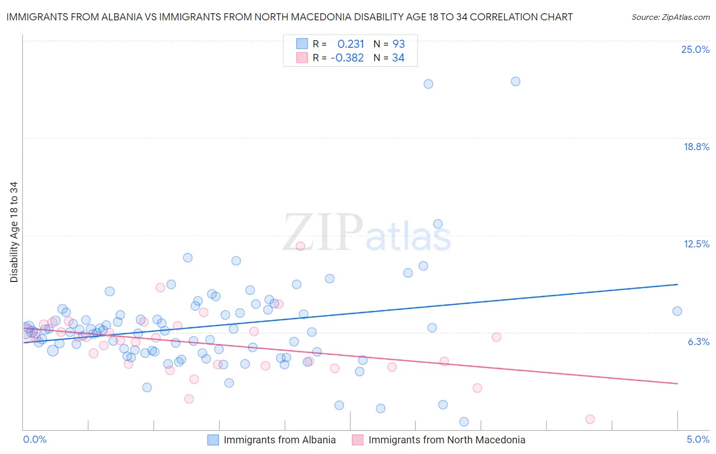 Immigrants from Albania vs Immigrants from North Macedonia Disability Age 18 to 34