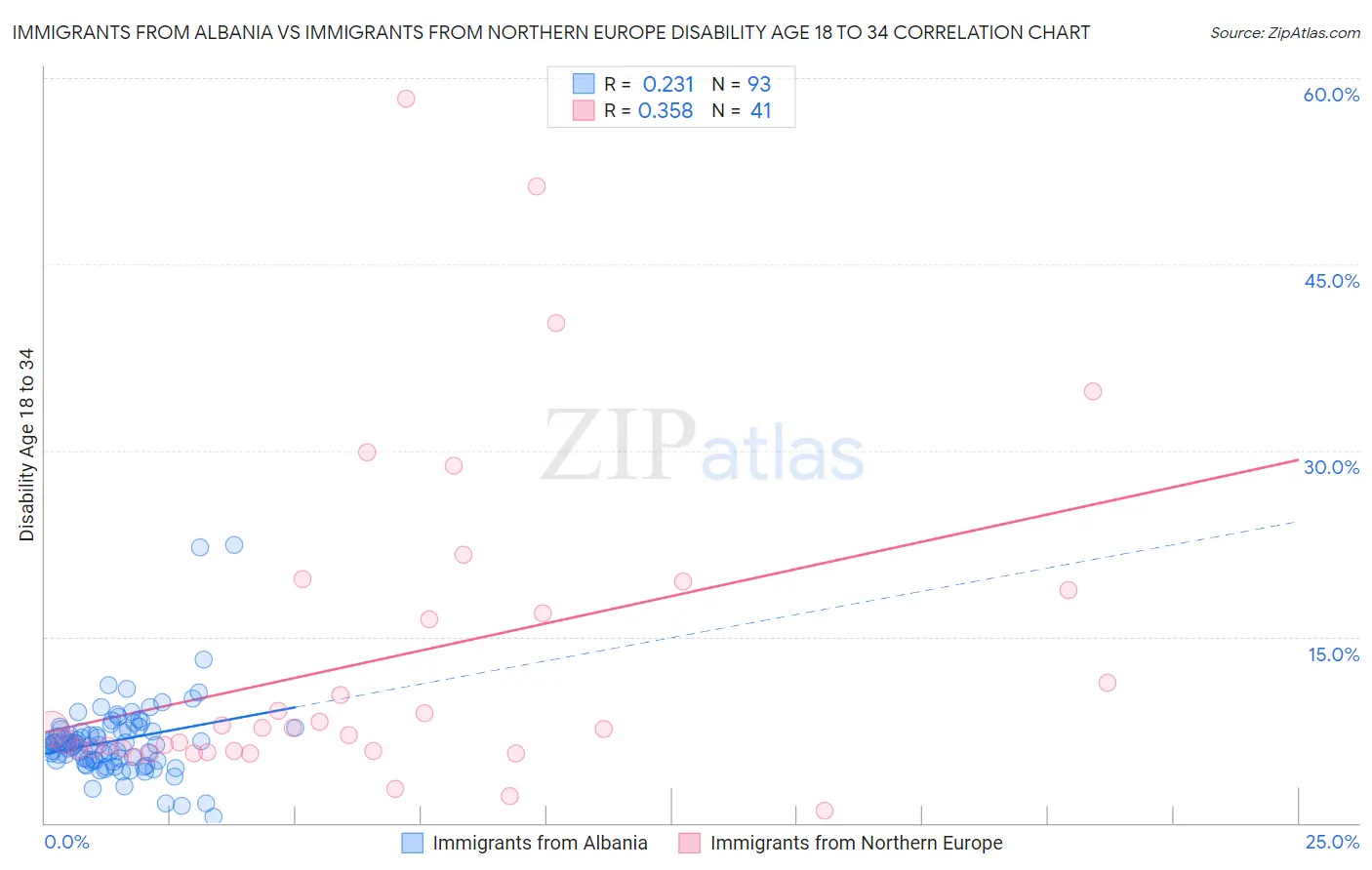 Immigrants from Albania vs Immigrants from Northern Europe Disability Age 18 to 34