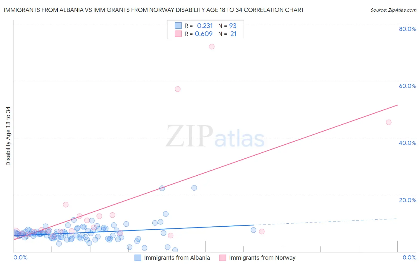 Immigrants from Albania vs Immigrants from Norway Disability Age 18 to 34