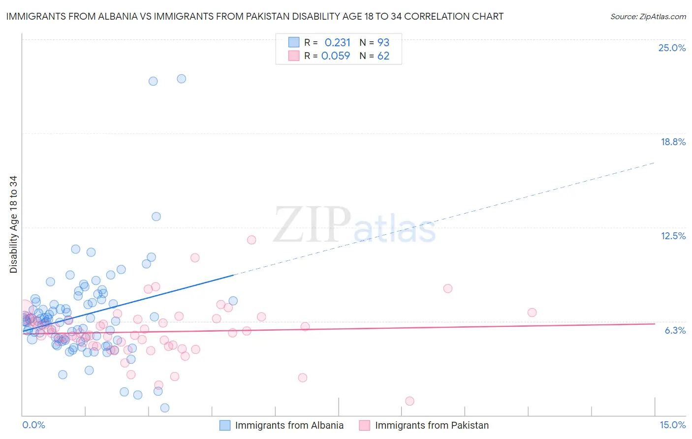 Immigrants from Albania vs Immigrants from Pakistan Disability Age 18 to 34