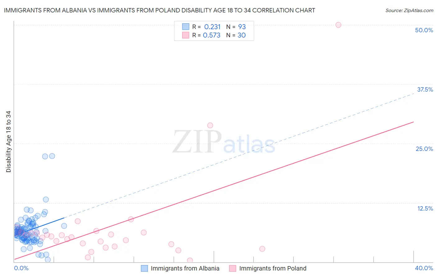Immigrants from Albania vs Immigrants from Poland Disability Age 18 to 34