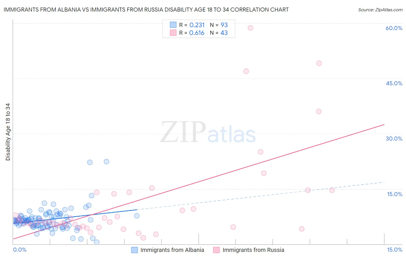 Immigrants from Albania vs Immigrants from Russia Disability Age 18 to 34