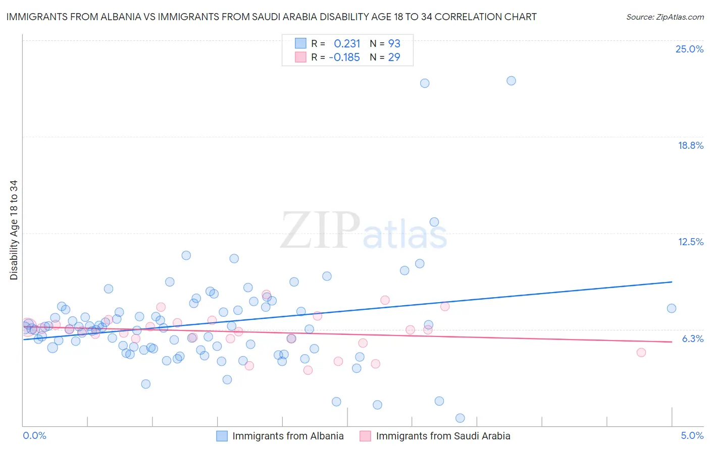 Immigrants from Albania vs Immigrants from Saudi Arabia Disability Age 18 to 34