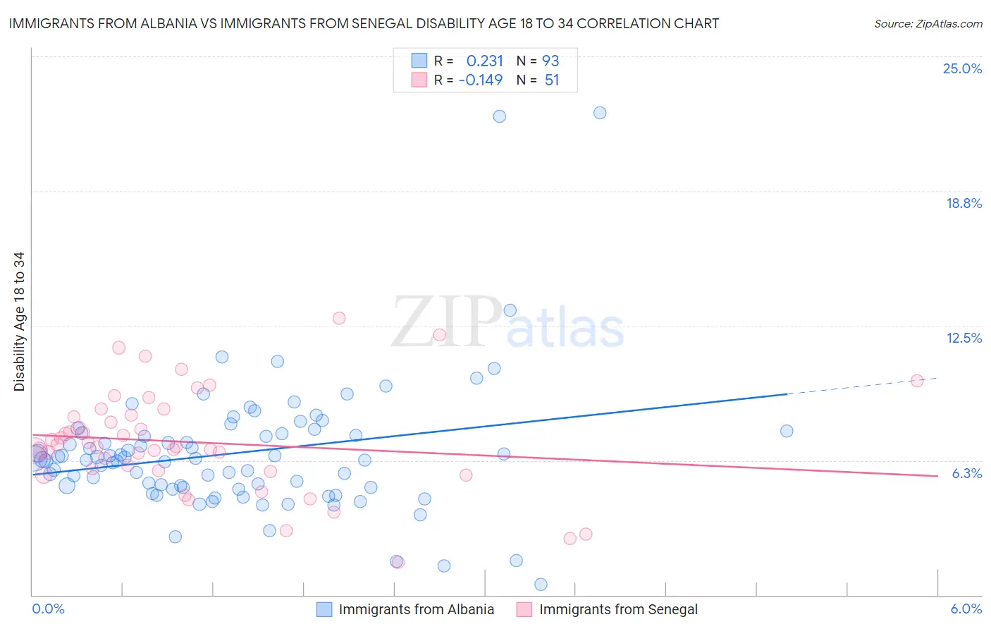 Immigrants from Albania vs Immigrants from Senegal Disability Age 18 to 34