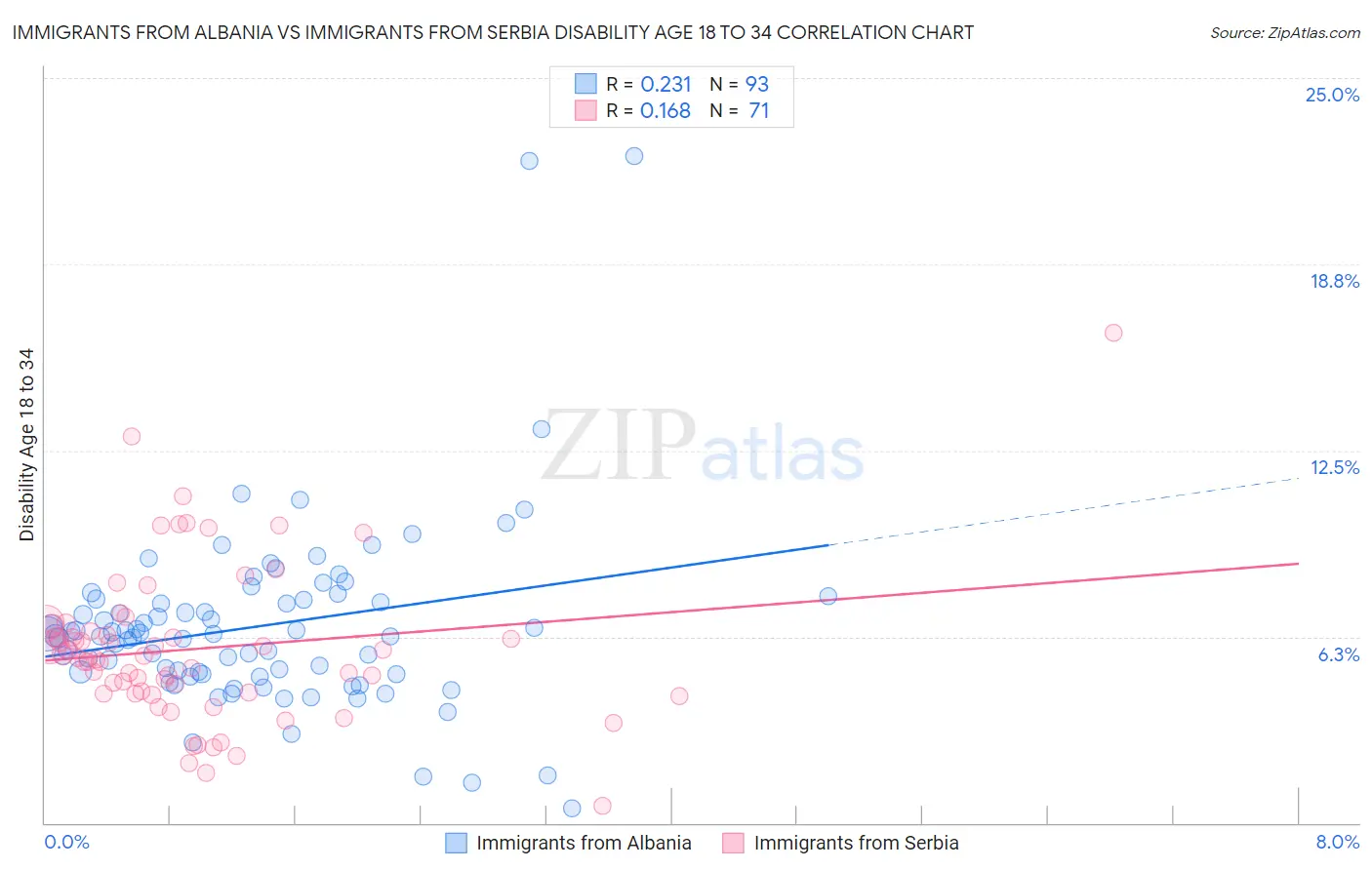 Immigrants from Albania vs Immigrants from Serbia Disability Age 18 to 34