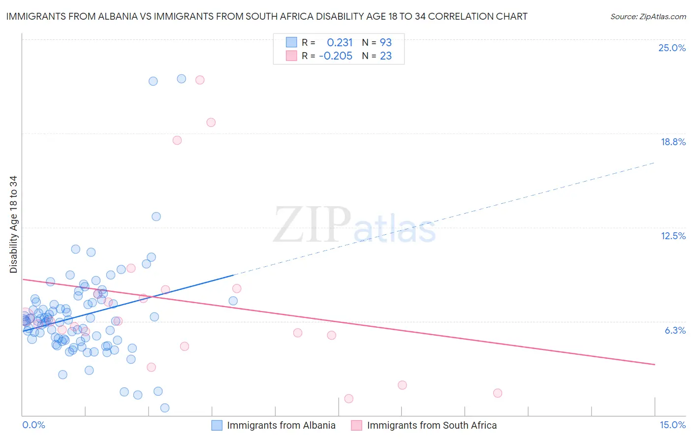 Immigrants from Albania vs Immigrants from South Africa Disability Age 18 to 34