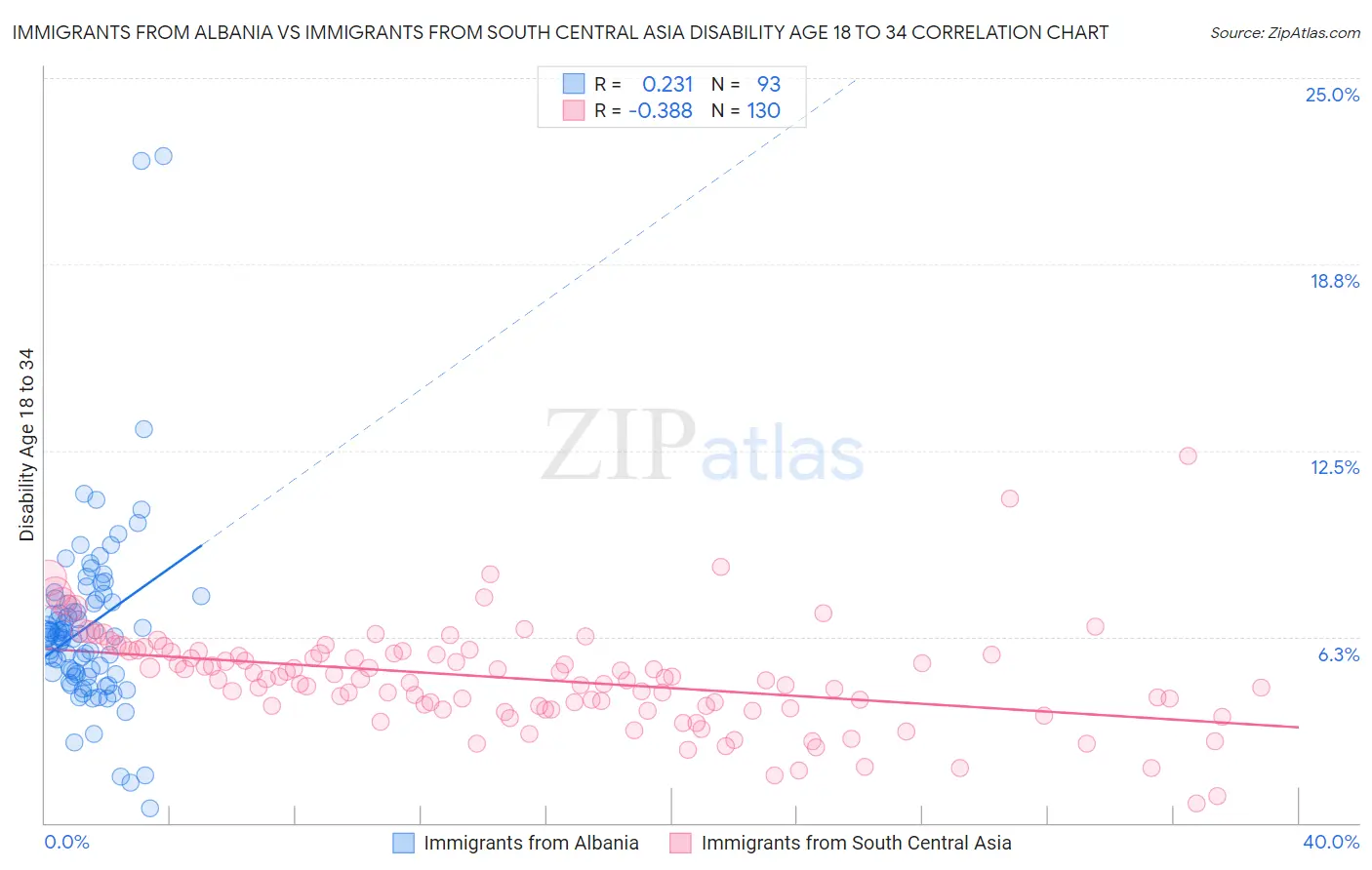 Immigrants from Albania vs Immigrants from South Central Asia Disability Age 18 to 34