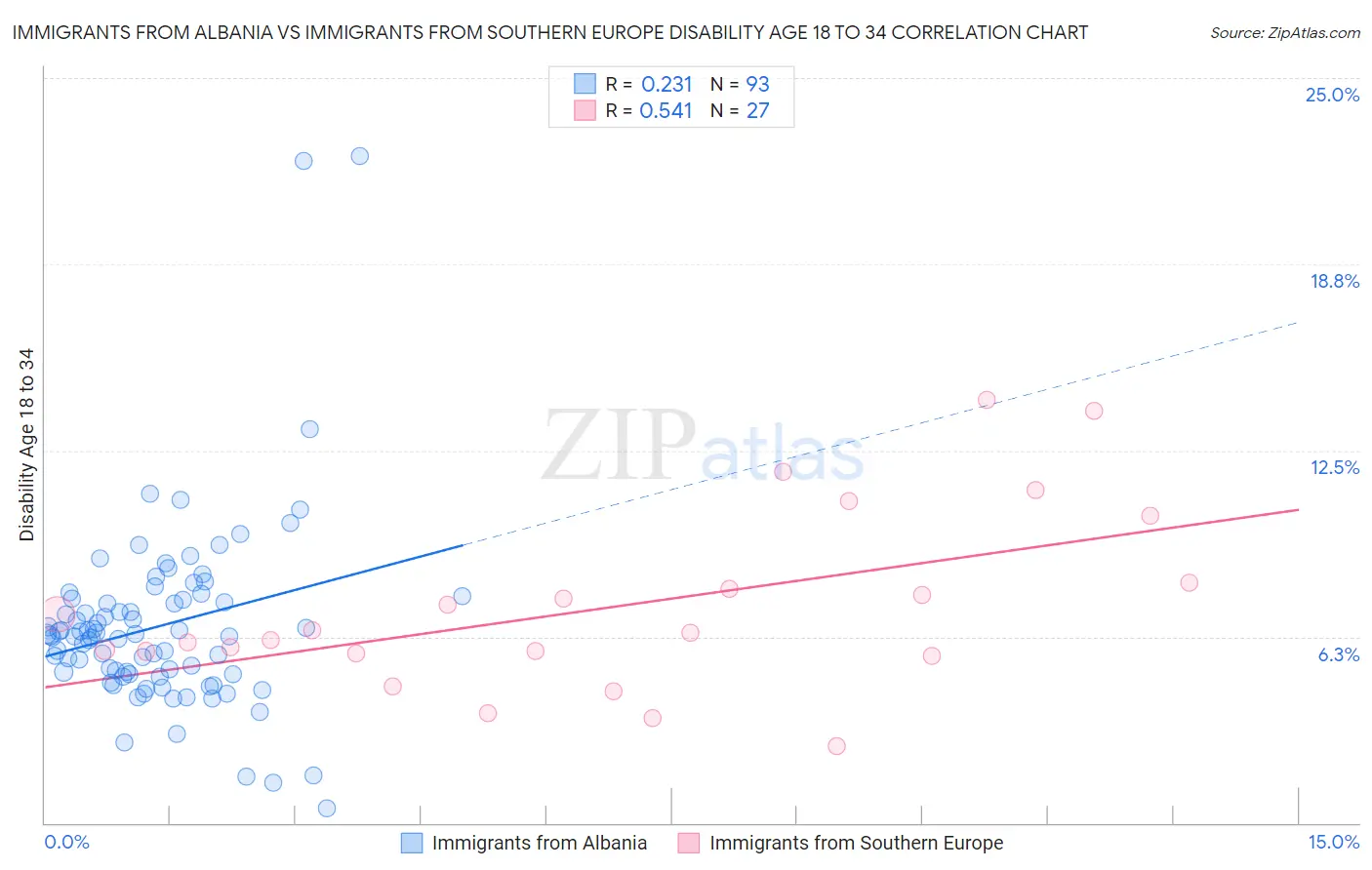 Immigrants from Albania vs Immigrants from Southern Europe Disability Age 18 to 34