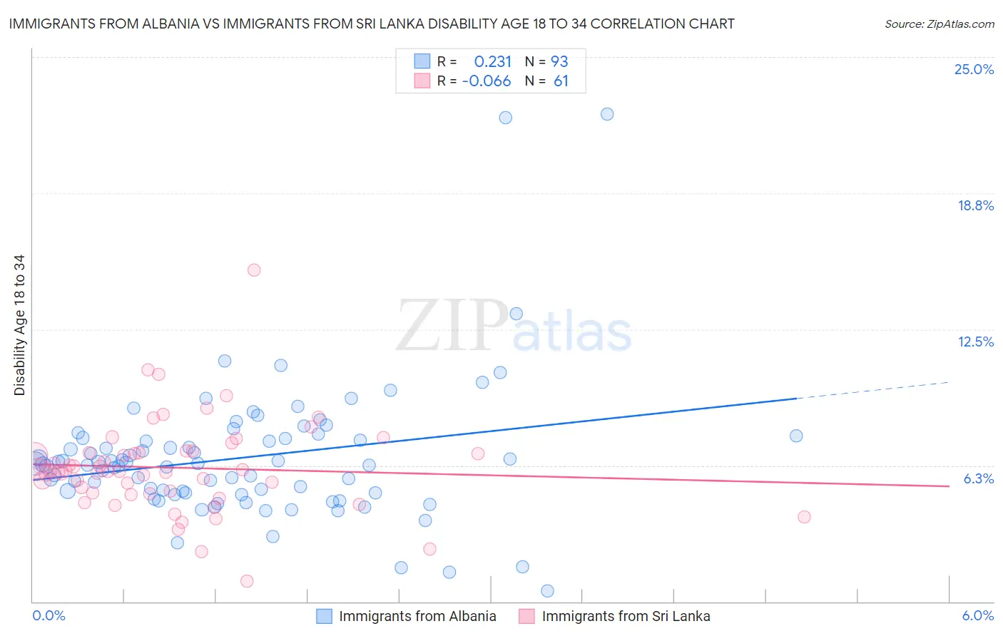 Immigrants from Albania vs Immigrants from Sri Lanka Disability Age 18 to 34