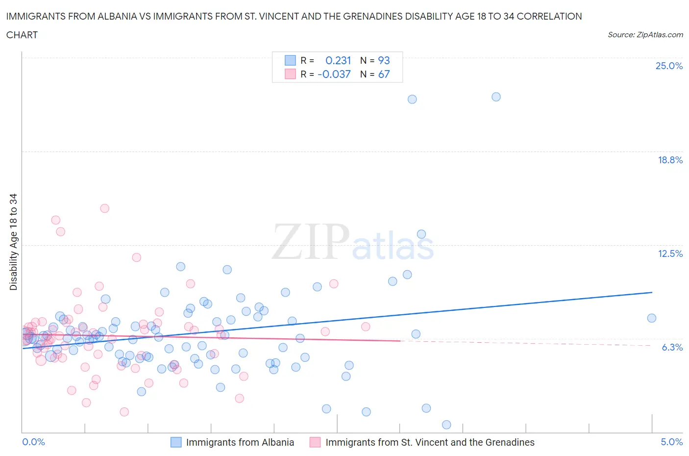 Immigrants from Albania vs Immigrants from St. Vincent and the Grenadines Disability Age 18 to 34