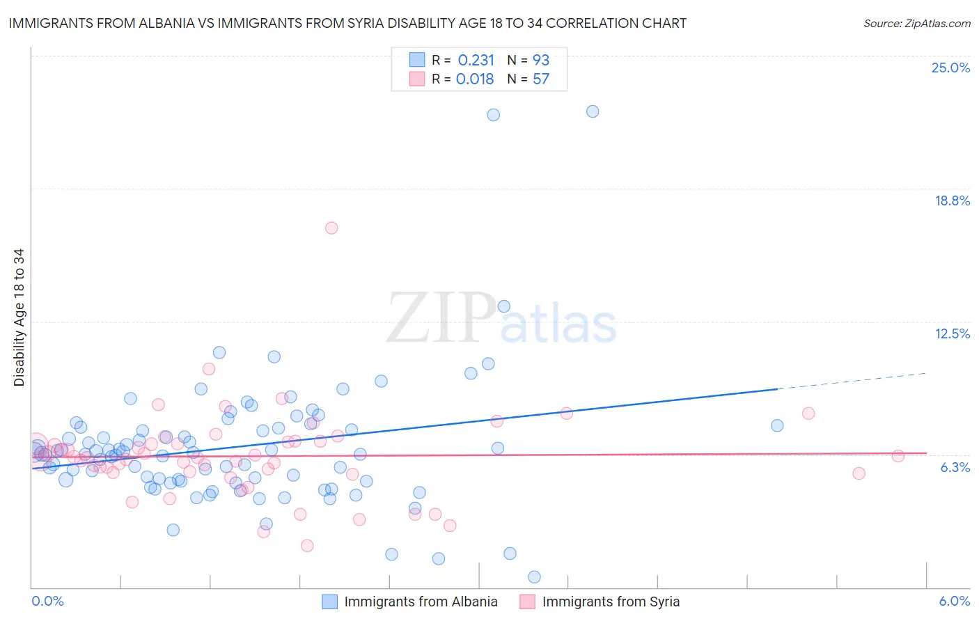Immigrants from Albania vs Immigrants from Syria Disability Age 18 to 34