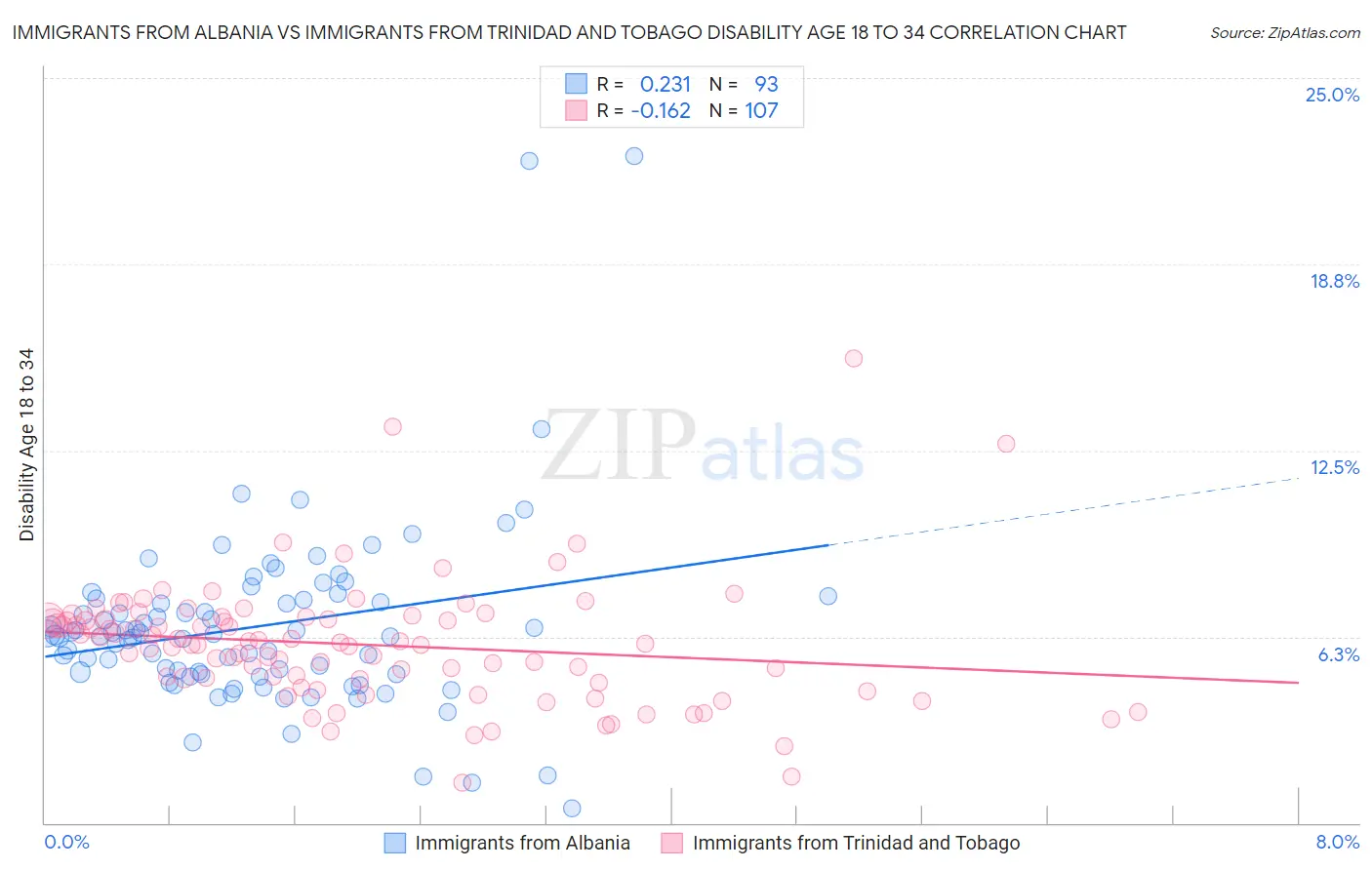 Immigrants from Albania vs Immigrants from Trinidad and Tobago Disability Age 18 to 34