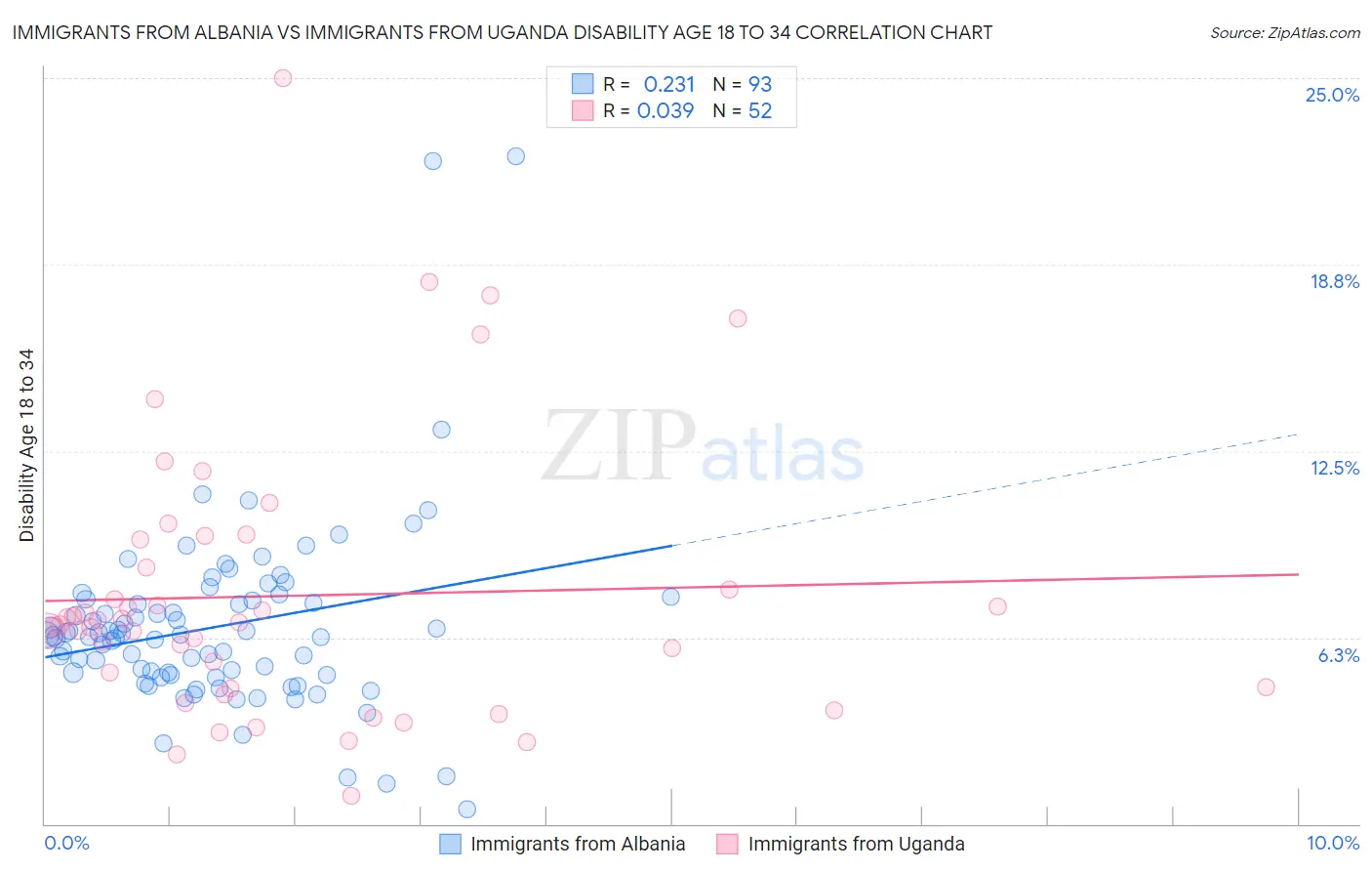 Immigrants from Albania vs Immigrants from Uganda Disability Age 18 to 34