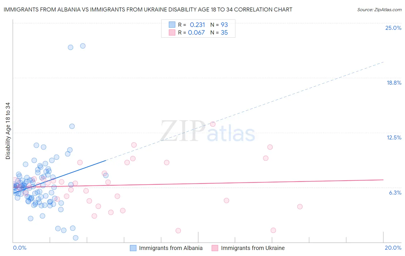 Immigrants from Albania vs Immigrants from Ukraine Disability Age 18 to 34