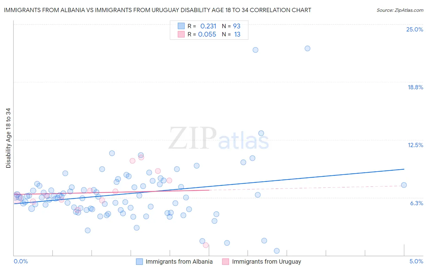 Immigrants from Albania vs Immigrants from Uruguay Disability Age 18 to 34