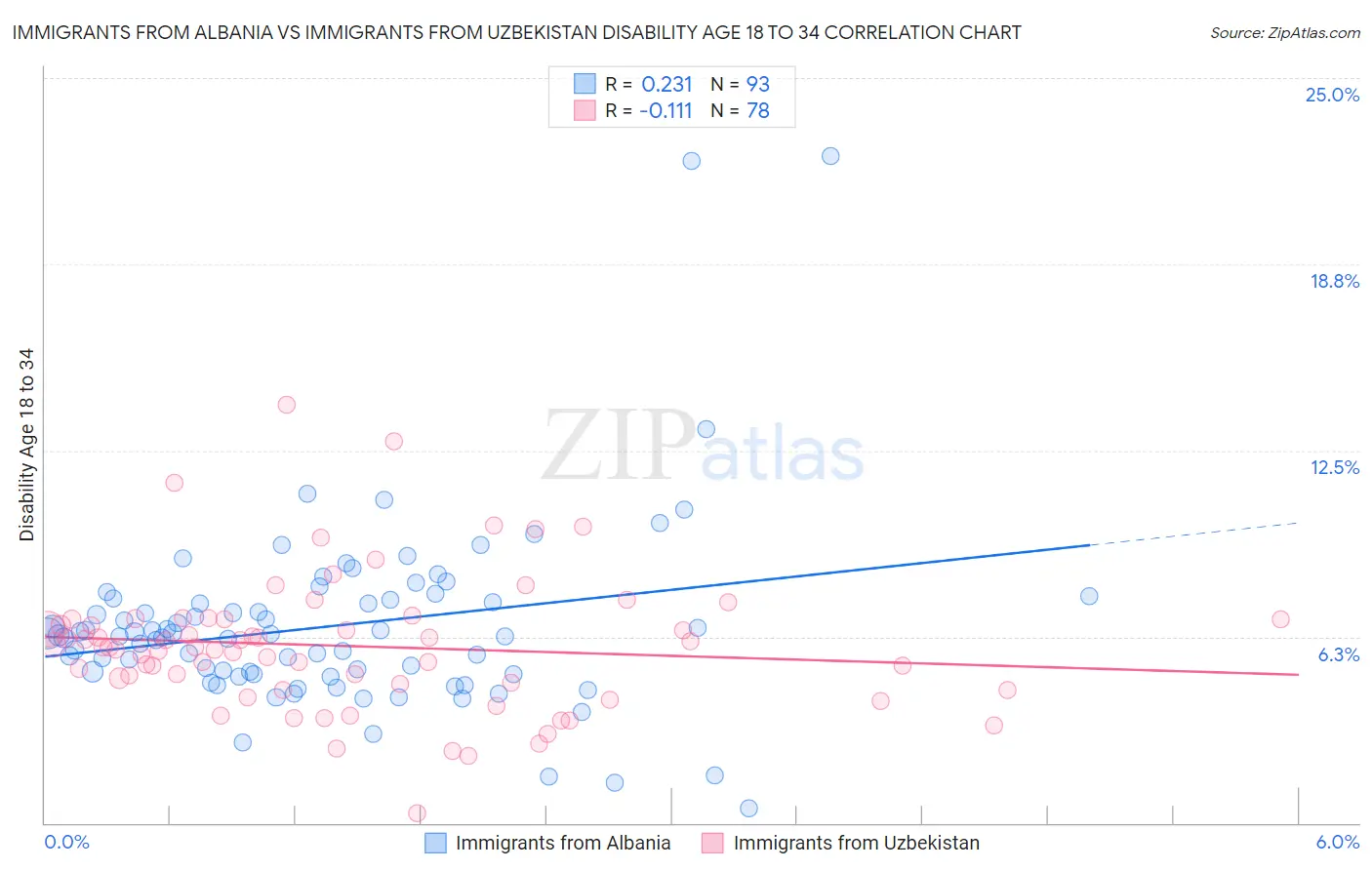 Immigrants from Albania vs Immigrants from Uzbekistan Disability Age 18 to 34