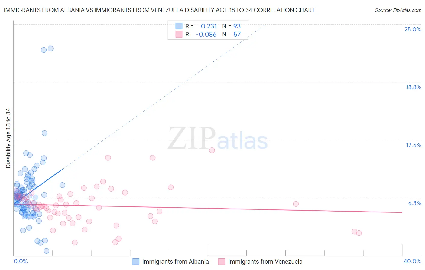 Immigrants from Albania vs Immigrants from Venezuela Disability Age 18 to 34