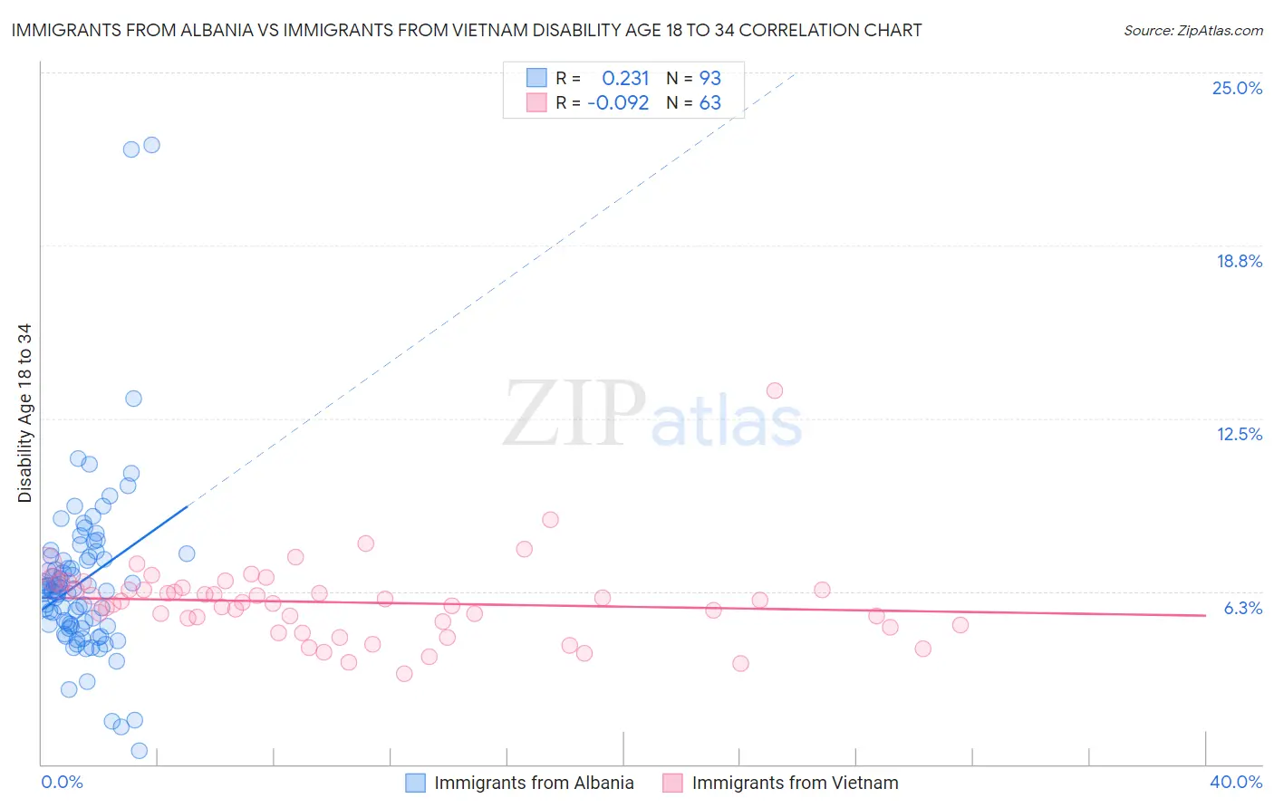 Immigrants from Albania vs Immigrants from Vietnam Disability Age 18 to 34