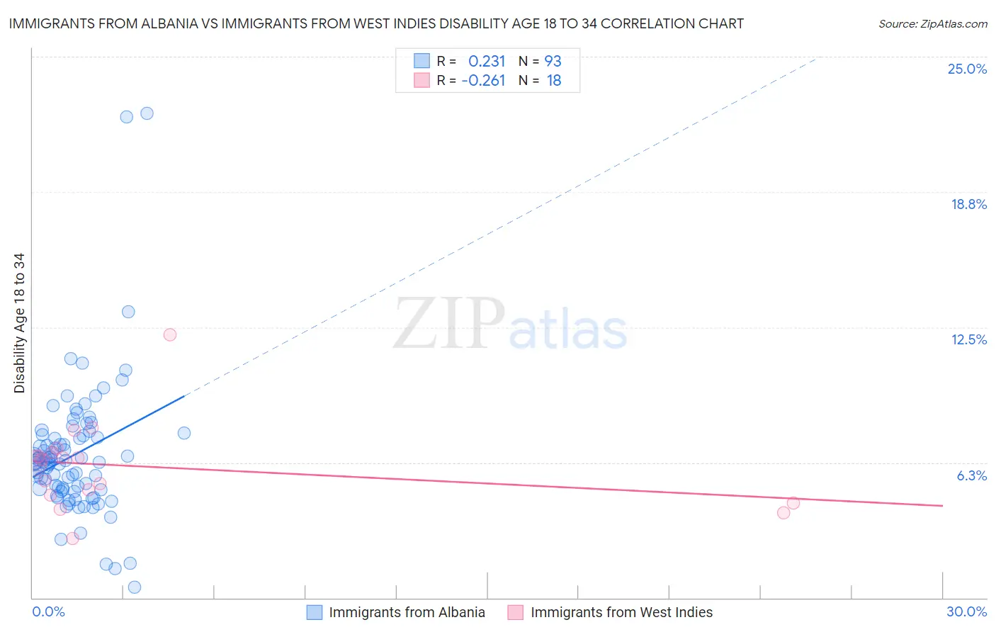 Immigrants from Albania vs Immigrants from West Indies Disability Age 18 to 34