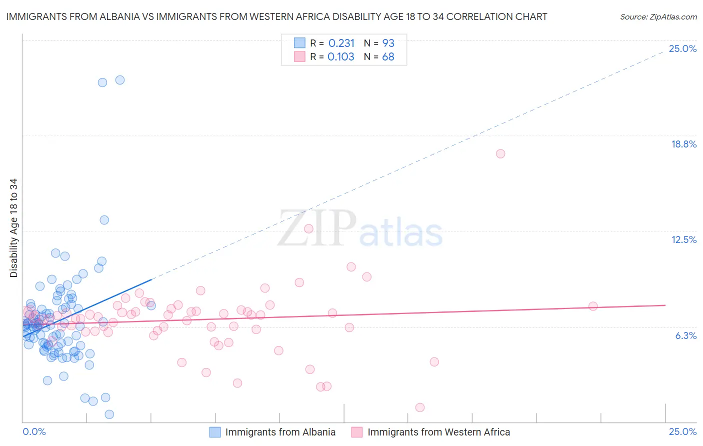 Immigrants from Albania vs Immigrants from Western Africa Disability Age 18 to 34