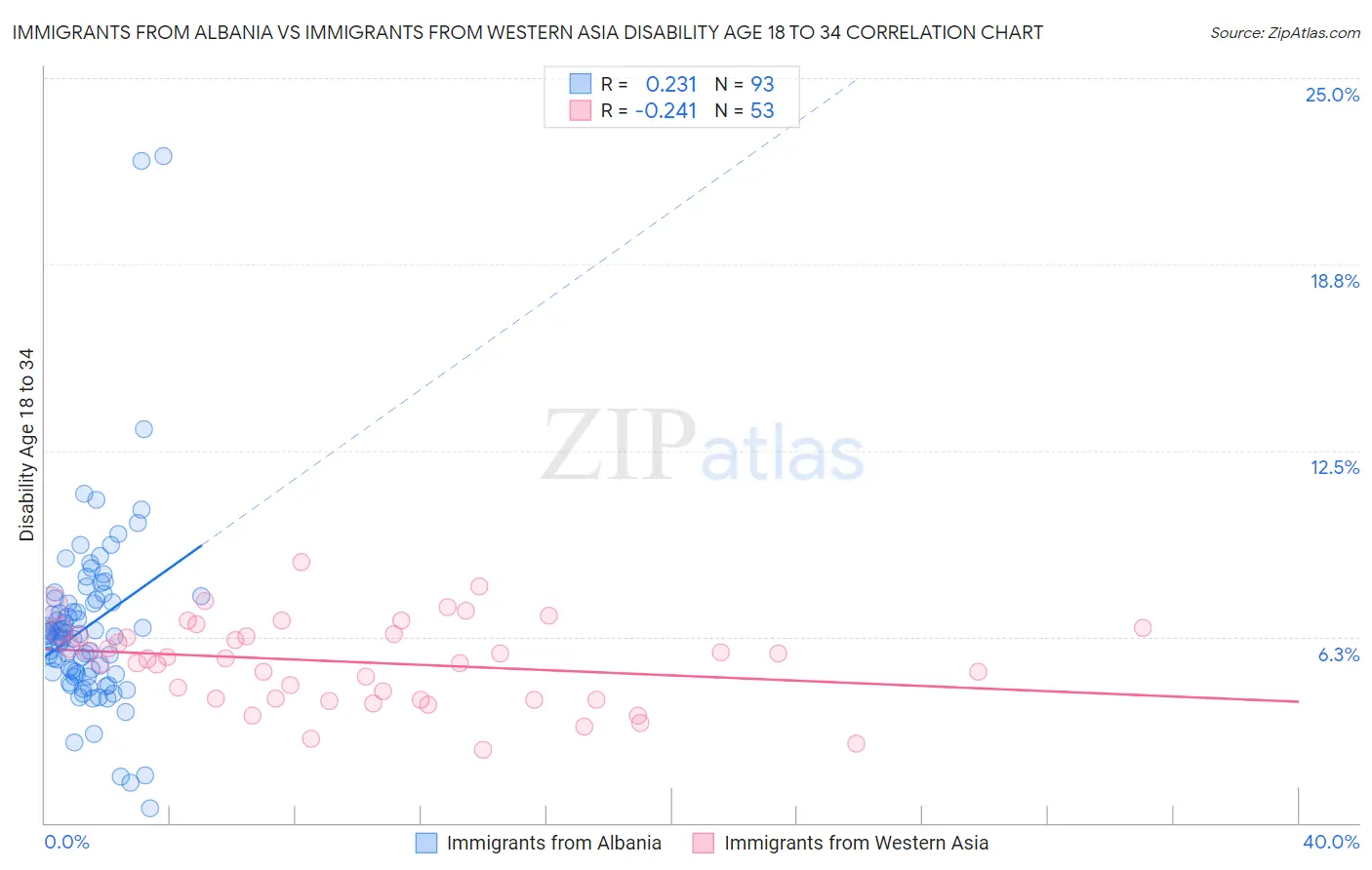 Immigrants from Albania vs Immigrants from Western Asia Disability Age 18 to 34