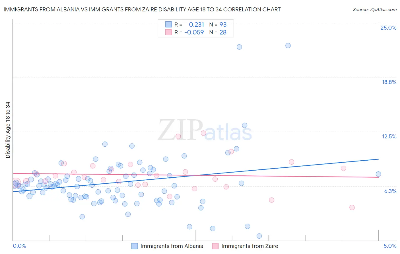 Immigrants from Albania vs Immigrants from Zaire Disability Age 18 to 34