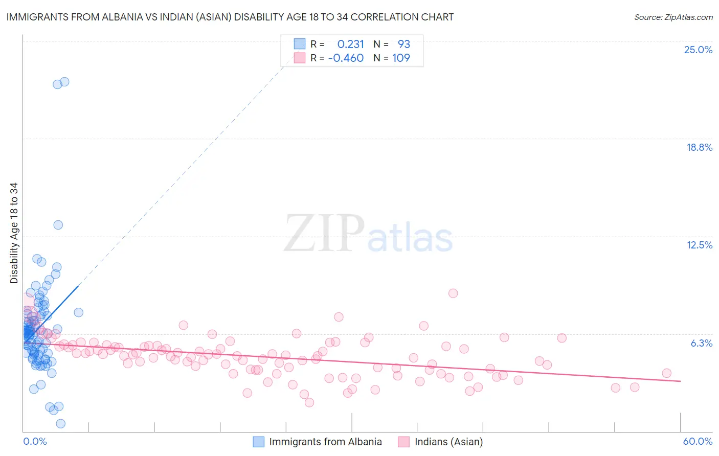 Immigrants from Albania vs Indian (Asian) Disability Age 18 to 34