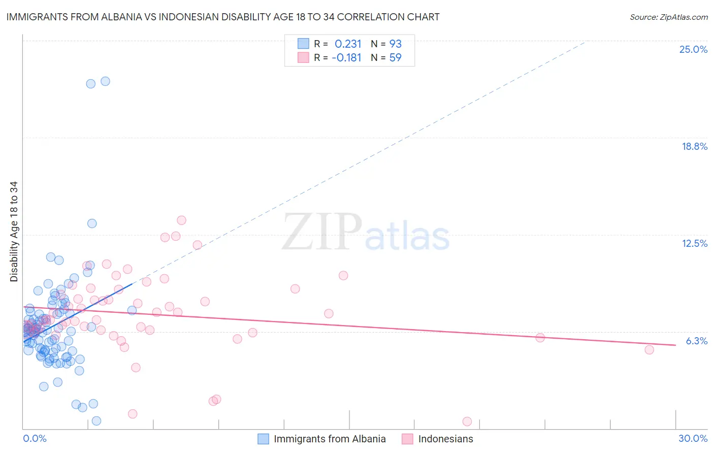 Immigrants from Albania vs Indonesian Disability Age 18 to 34