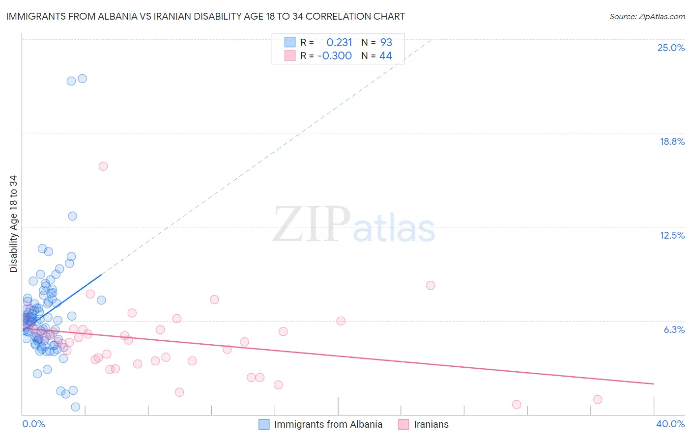 Immigrants from Albania vs Iranian Disability Age 18 to 34