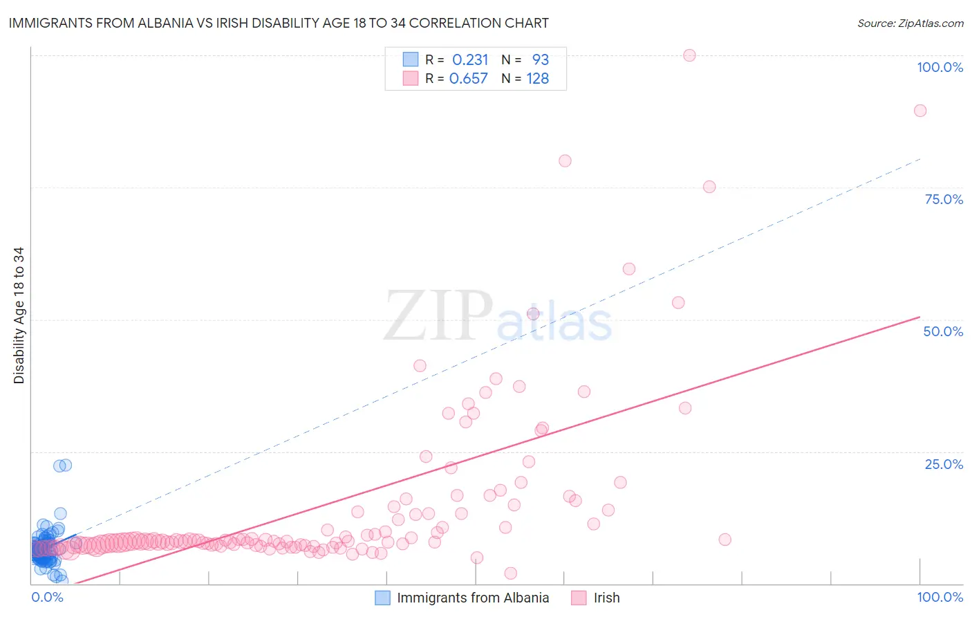 Immigrants from Albania vs Irish Disability Age 18 to 34