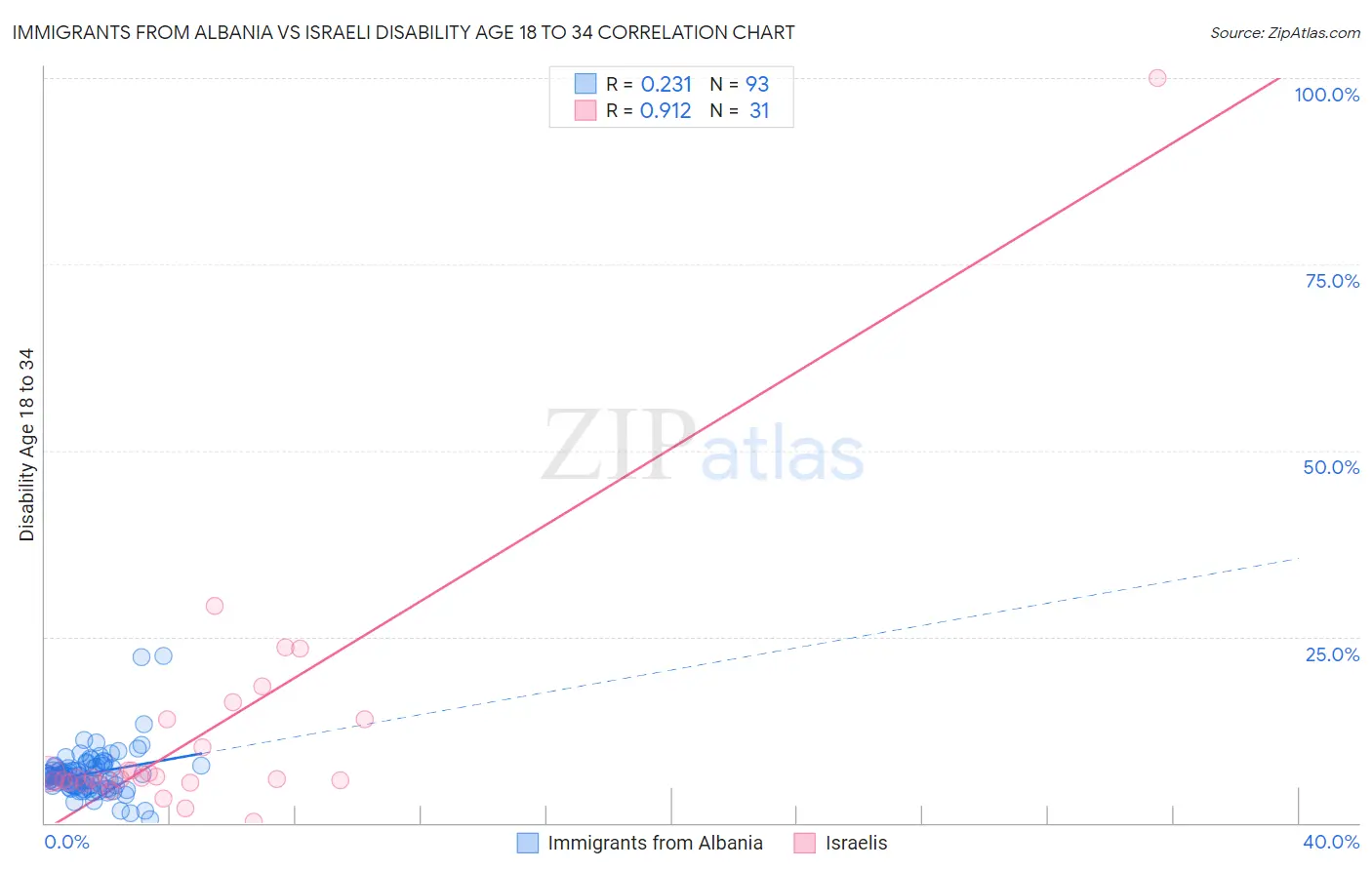 Immigrants from Albania vs Israeli Disability Age 18 to 34