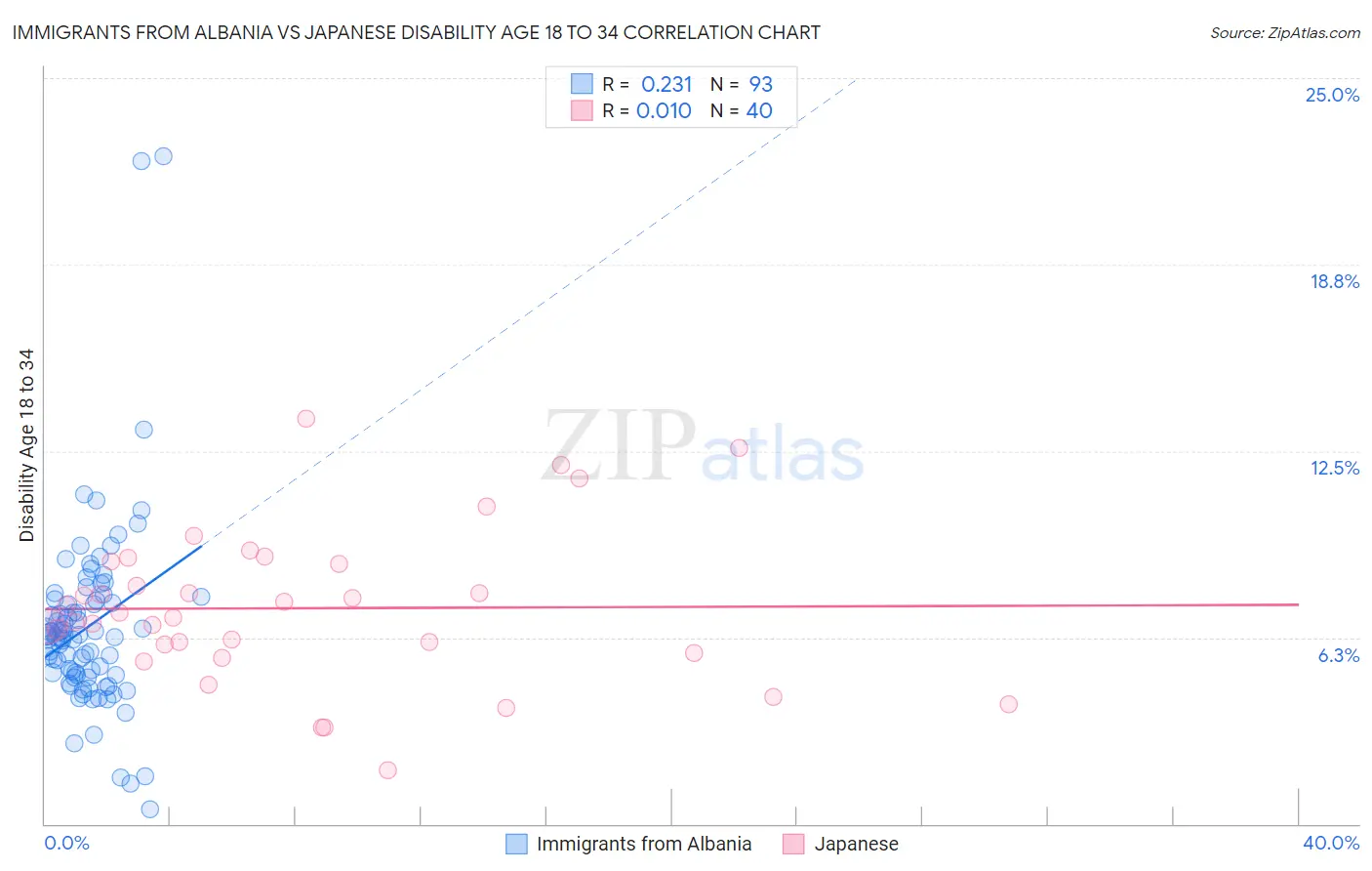 Immigrants from Albania vs Japanese Disability Age 18 to 34