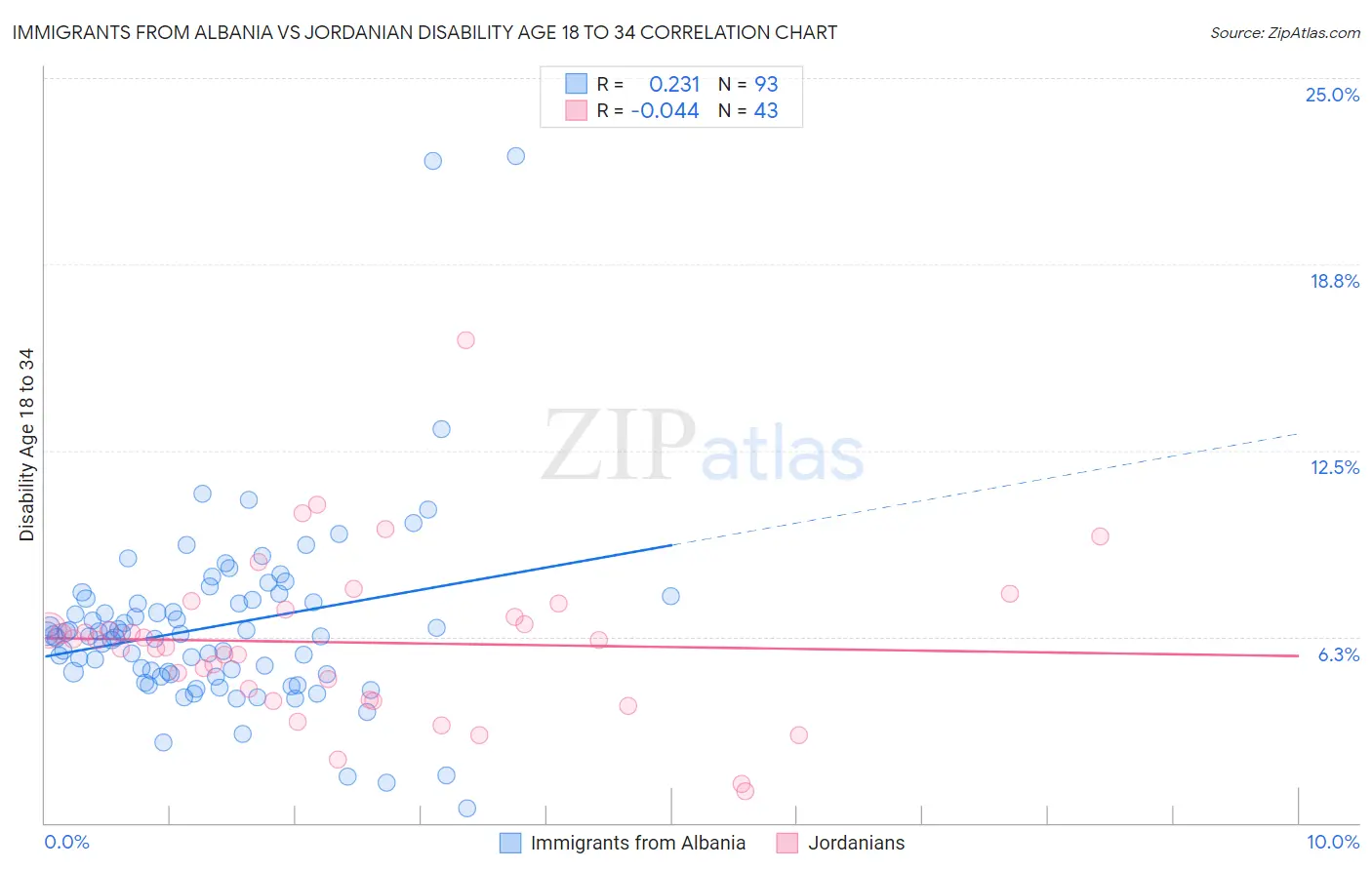 Immigrants from Albania vs Jordanian Disability Age 18 to 34