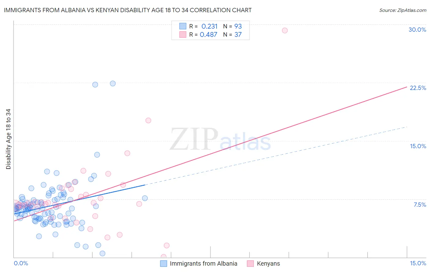 Immigrants from Albania vs Kenyan Disability Age 18 to 34