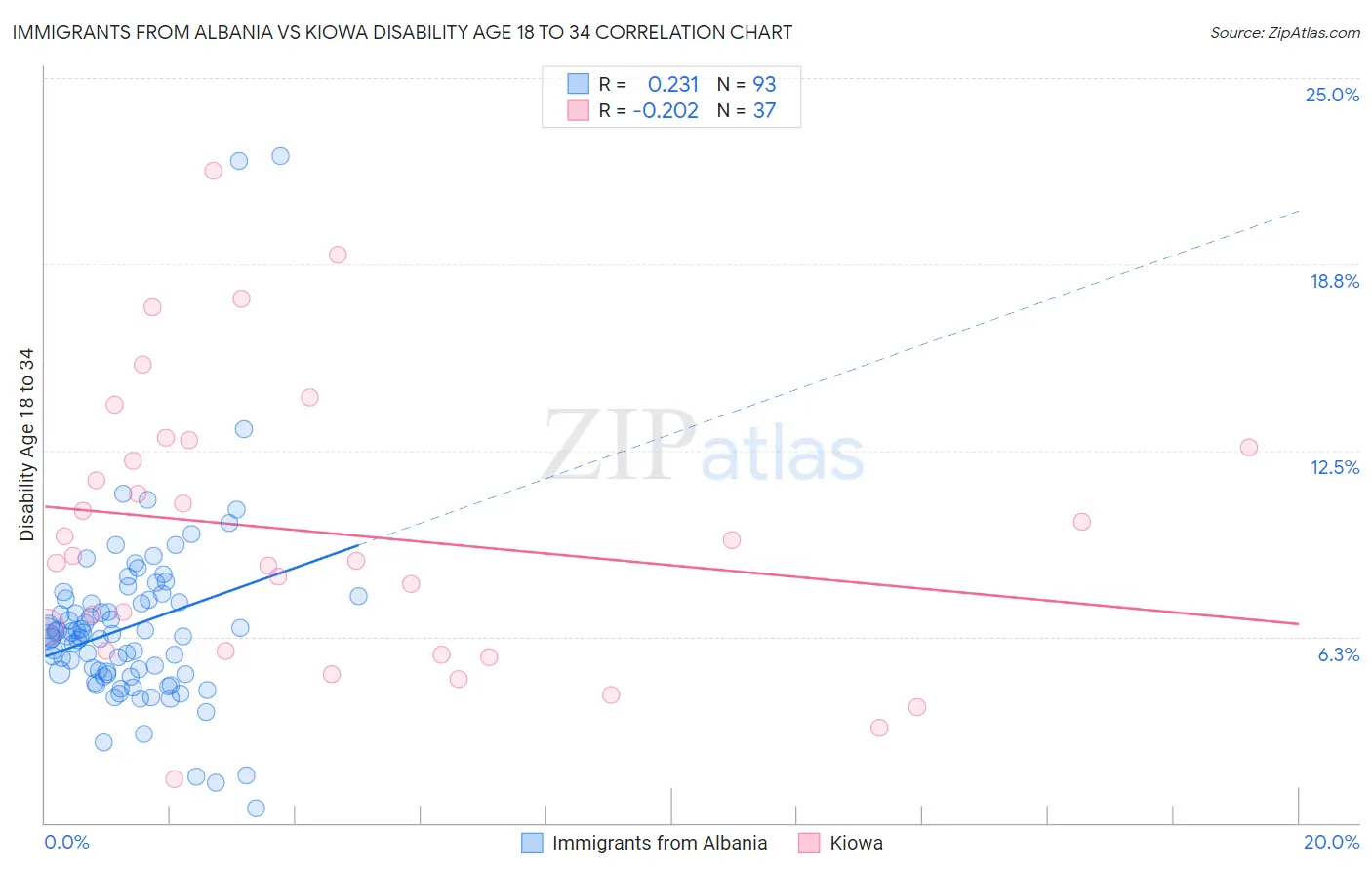 Immigrants from Albania vs Kiowa Disability Age 18 to 34