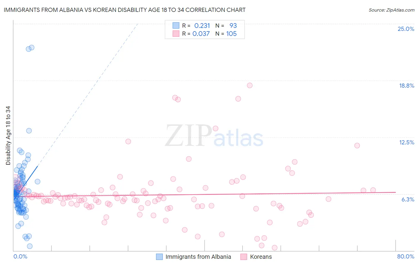 Immigrants from Albania vs Korean Disability Age 18 to 34
