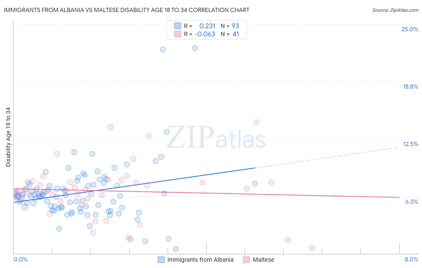 Immigrants from Albania vs Maltese Disability Age 18 to 34