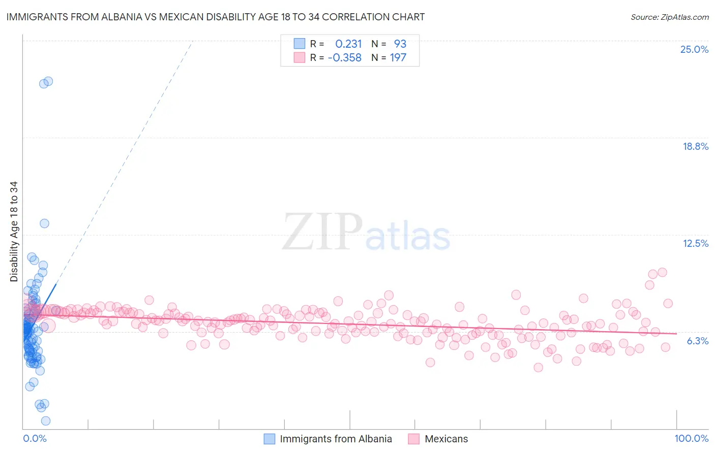 Immigrants from Albania vs Mexican Disability Age 18 to 34