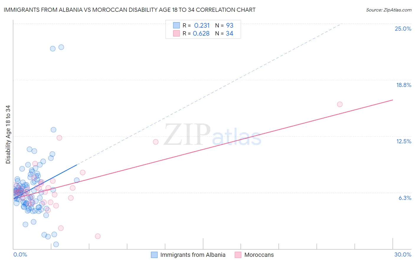Immigrants from Albania vs Moroccan Disability Age 18 to 34