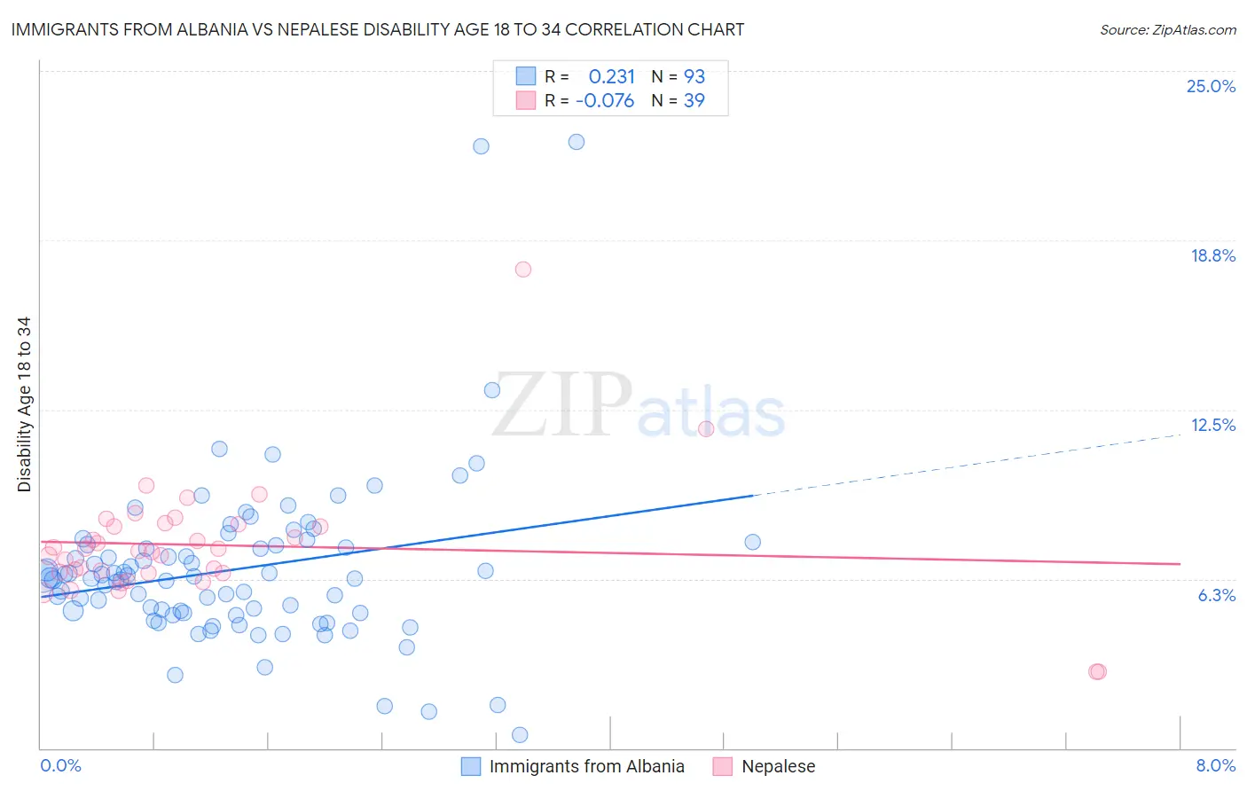 Immigrants from Albania vs Nepalese Disability Age 18 to 34