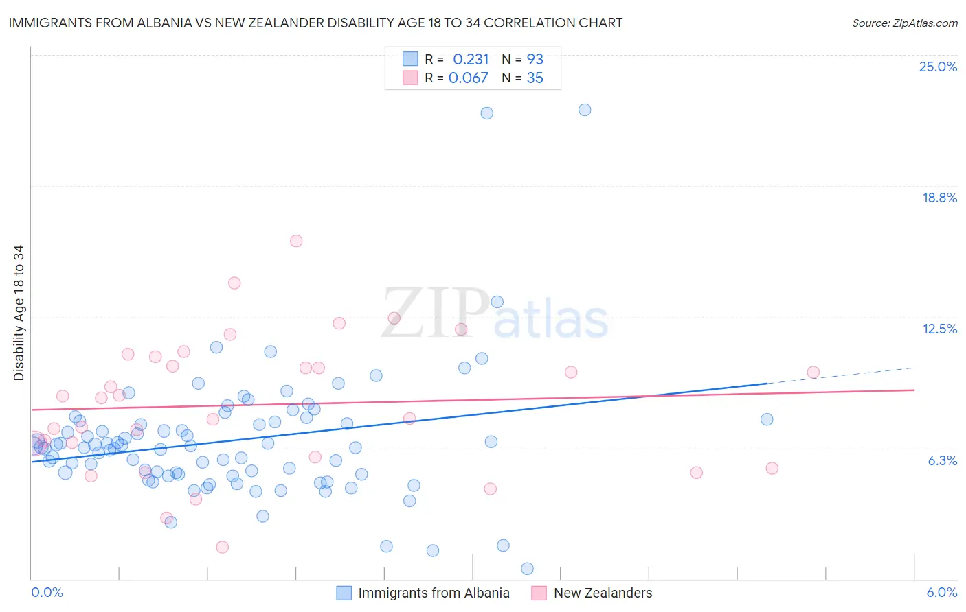 Immigrants from Albania vs New Zealander Disability Age 18 to 34