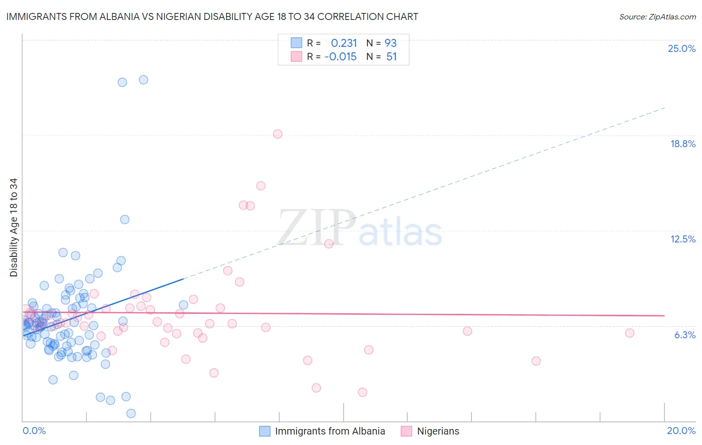 Immigrants from Albania vs Nigerian Disability Age 18 to 34