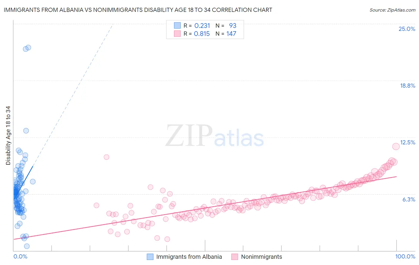 Immigrants from Albania vs Nonimmigrants Disability Age 18 to 34