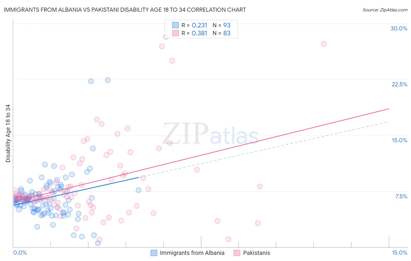 Immigrants from Albania vs Pakistani Disability Age 18 to 34