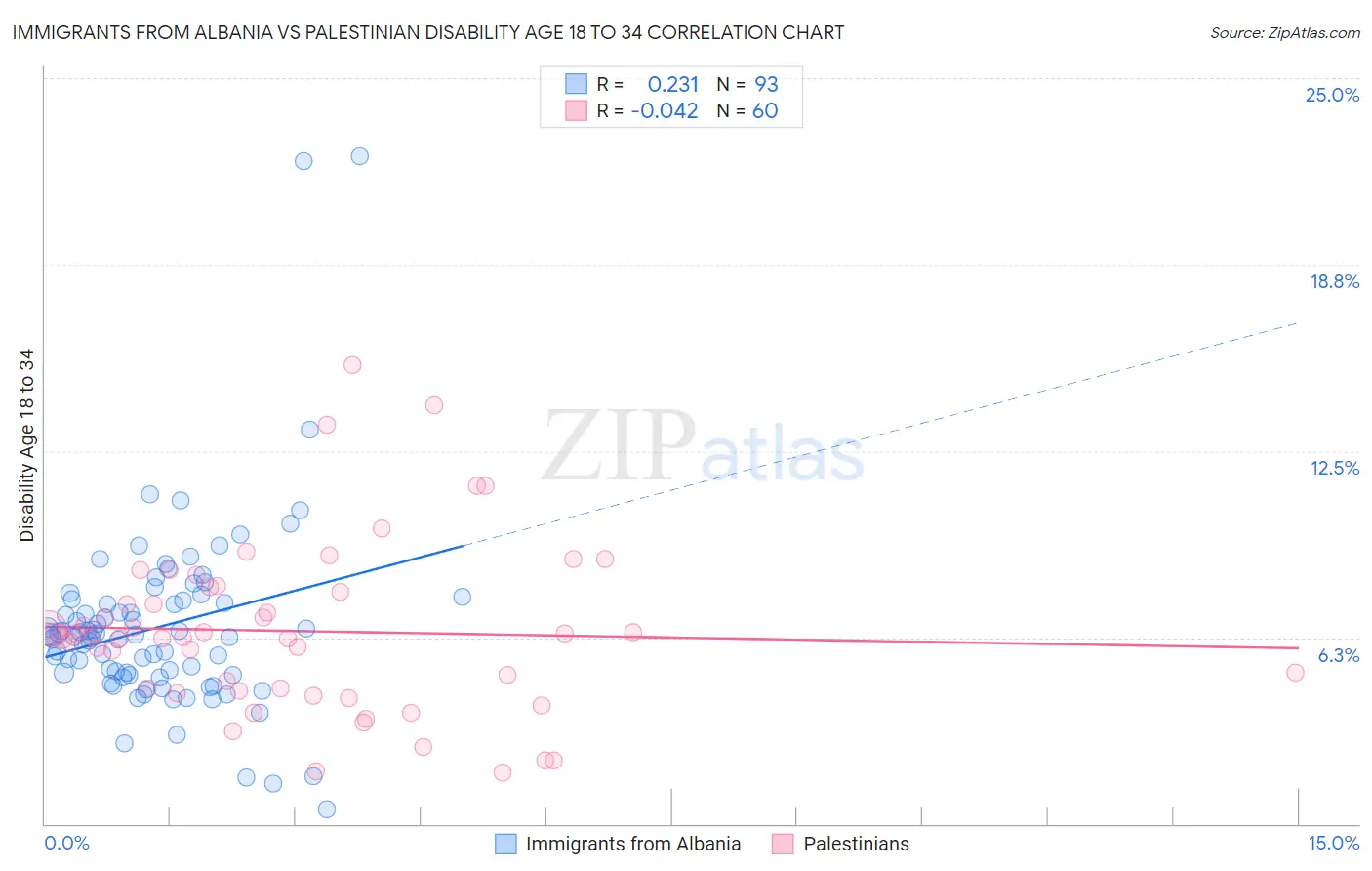 Immigrants from Albania vs Palestinian Disability Age 18 to 34