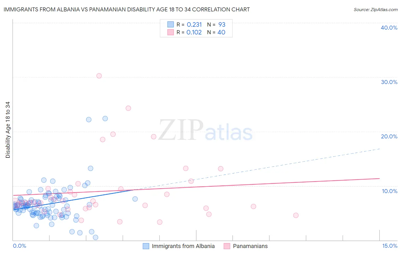 Immigrants from Albania vs Panamanian Disability Age 18 to 34