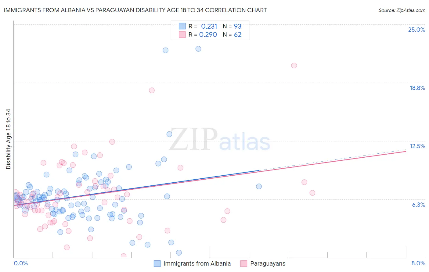 Immigrants from Albania vs Paraguayan Disability Age 18 to 34