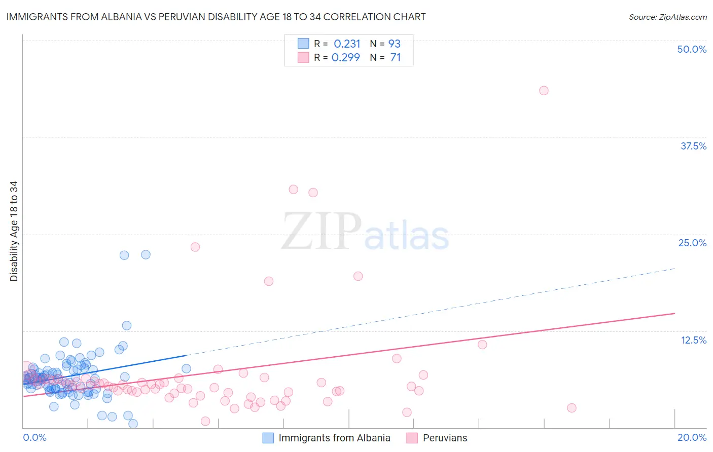 Immigrants from Albania vs Peruvian Disability Age 18 to 34