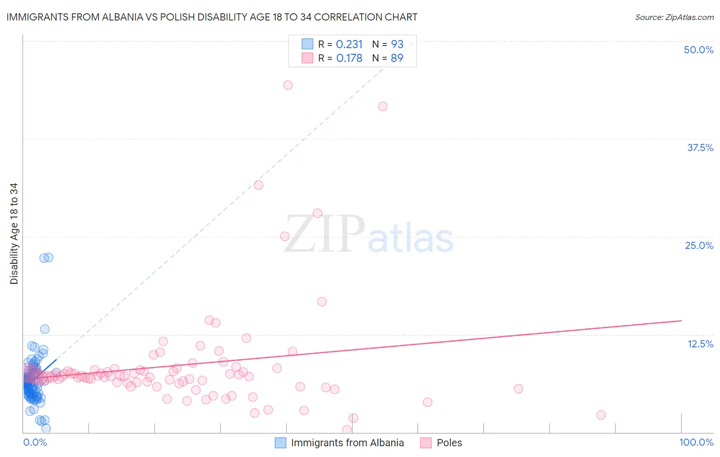 Immigrants from Albania vs Polish Disability Age 18 to 34