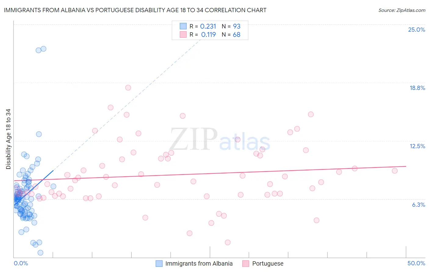 Immigrants from Albania vs Portuguese Disability Age 18 to 34